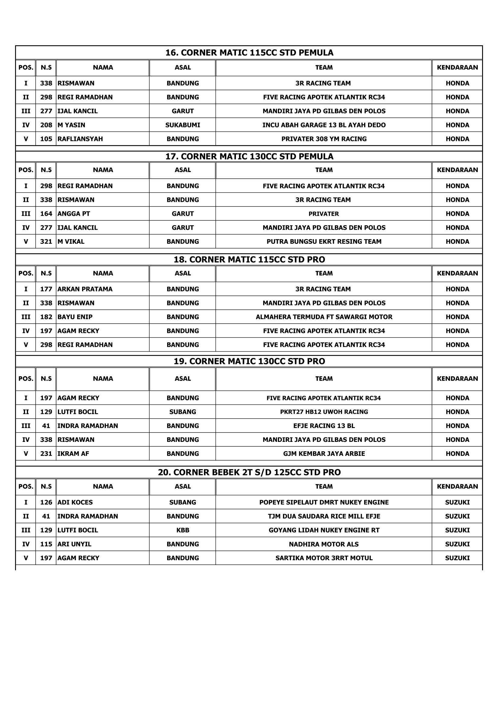 Hasil Juara West Java Road Race Championship 2024 Cimahi (2 Maret