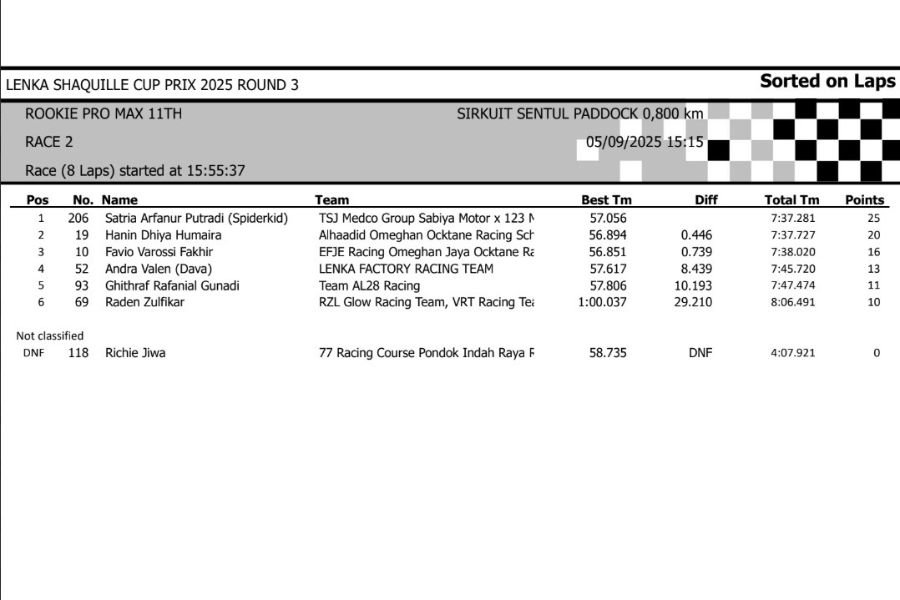 Berikut adalah hasil lengkap lomba Lenka Shaquille Cup Prix 2025 Round 3 yang berlangsung di sirkuit Sentul Paddock pada tanggal 5 September. Siapa saja yang jadi terbaik pada masing-masing kelas? Yuk simak!