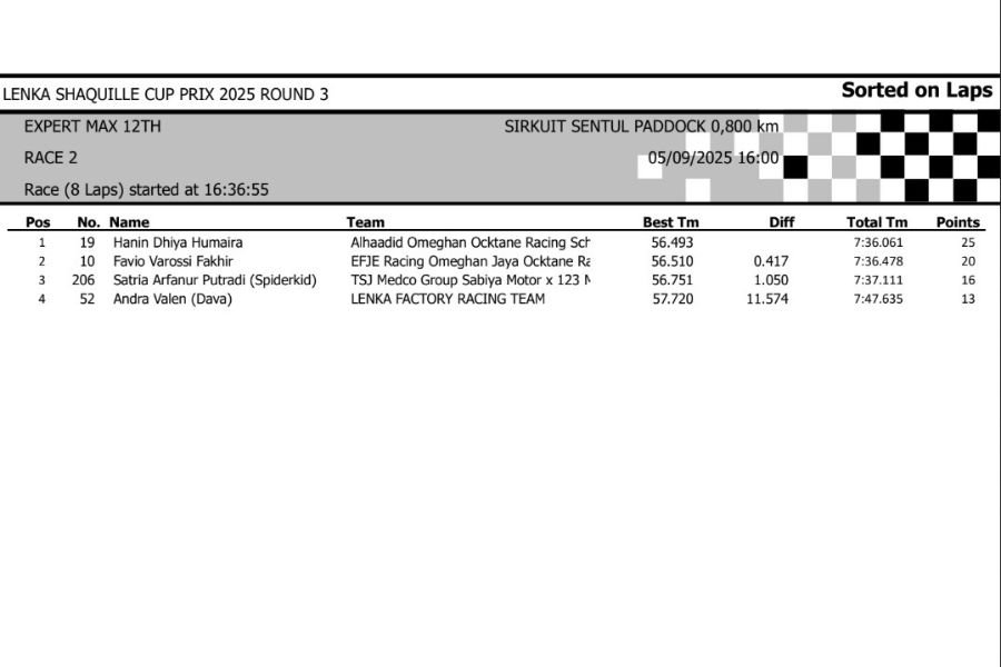 Berikut adalah hasil lengkap lomba Lenka Shaquille Cup Prix 2025 Round 3 yang berlangsung di sirkuit Sentul Paddock pada tanggal 5 September. Siapa saja yang jadi terbaik pada masing-masing kelas? Yuk simak!