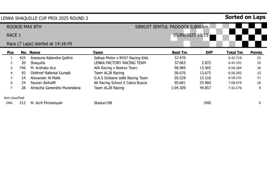 Berikut adalah hasil lengkap lomba Lenka Shaquille Cup Prix 2025 Round 3 yang berlangsung di sirkuit Sentul Paddock pada tanggal 5 September. Siapa saja yang jadi terbaik pada masing-masing kelas? Yuk simak!