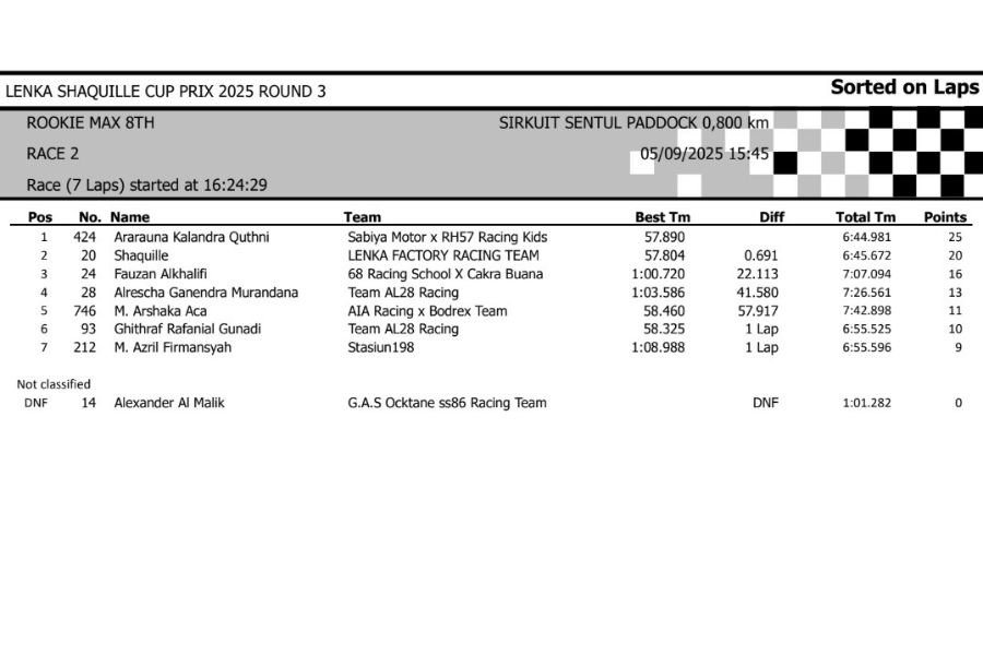 Berikut adalah hasil lengkap lomba Lenka Shaquille Cup Prix 2025 Round 3 yang berlangsung di sirkuit Sentul Paddock pada tanggal 5 September. Siapa saja yang jadi terbaik pada masing-masing kelas? Yuk simak!