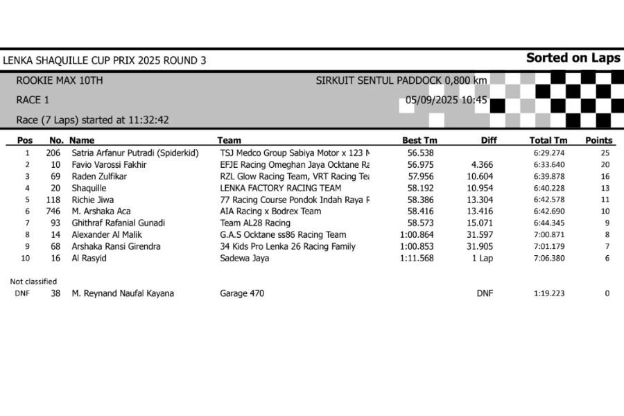 Berikut adalah hasil lengkap lomba Lenka Shaquille Cup Prix 2025 Round 3 yang berlangsung di sirkuit Sentul Paddock pada tanggal 5 September. Siapa saja yang jadi terbaik pada masing-masing kelas? Yuk simak!