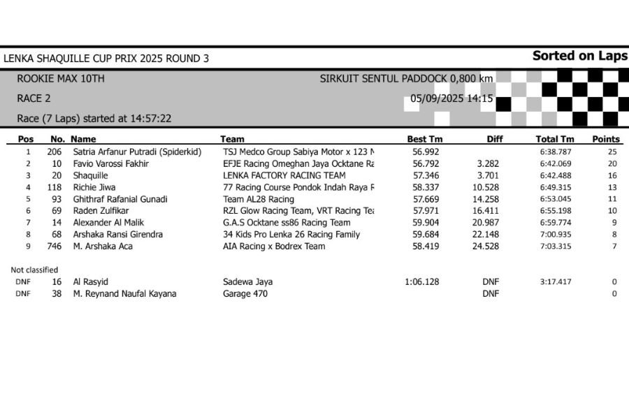Berikut adalah hasil lengkap lomba Lenka Shaquille Cup Prix 2025 Round 3 yang berlangsung di sirkuit Sentul Paddock pada tanggal 5 September. Siapa saja yang jadi terbaik pada masing-masing kelas? Yuk simak!