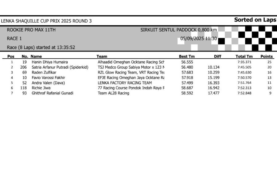 Berikut adalah hasil lengkap lomba Lenka Shaquille Cup Prix 2025 Round 3 yang berlangsung di sirkuit Sentul Paddock pada tanggal 5 September. Siapa saja yang jadi terbaik pada masing-masing kelas? Yuk simak!