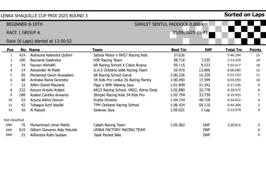 Berikut adalah hasil lengkap lomba Lenka Shaquille Cup Prix 2025 Round 3 yang berlangsung di sirkuit Sentul Paddock pada tanggal 5 September. Siapa saja yang jadi terbaik pada masing-masing kelas? Yuk simak!