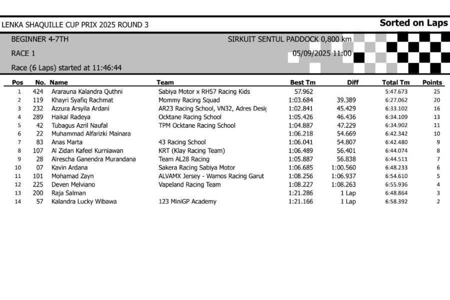 Berikut adalah hasil lengkap lomba Lenka Shaquille Cup Prix 2025 Round 3 yang berlangsung di sirkuit Sentul Paddock pada tanggal 5 September. Siapa saja yang jadi terbaik pada masing-masing kelas? Yuk simak!