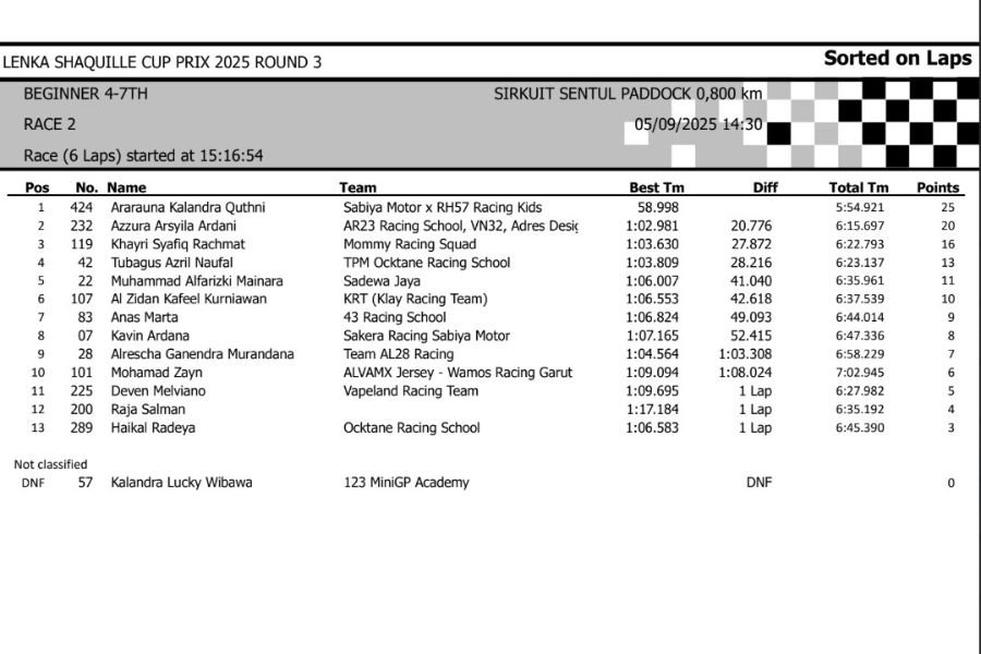 Berikut adalah hasil lengkap lomba Lenka Shaquille Cup Prix 2025 Round 3 yang berlangsung di sirkuit Sentul Paddock pada tanggal 5 September. Siapa saja yang jadi terbaik pada masing-masing kelas? Yuk simak!