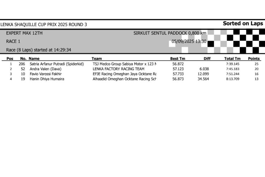 Berikut adalah hasil lengkap lomba Lenka Shaquille Cup Prix 2025 Round 3 yang berlangsung di sirkuit Sentul Paddock pada tanggal 5 September. Siapa saja yang jadi terbaik pada masing-masing kelas? Yuk simak!